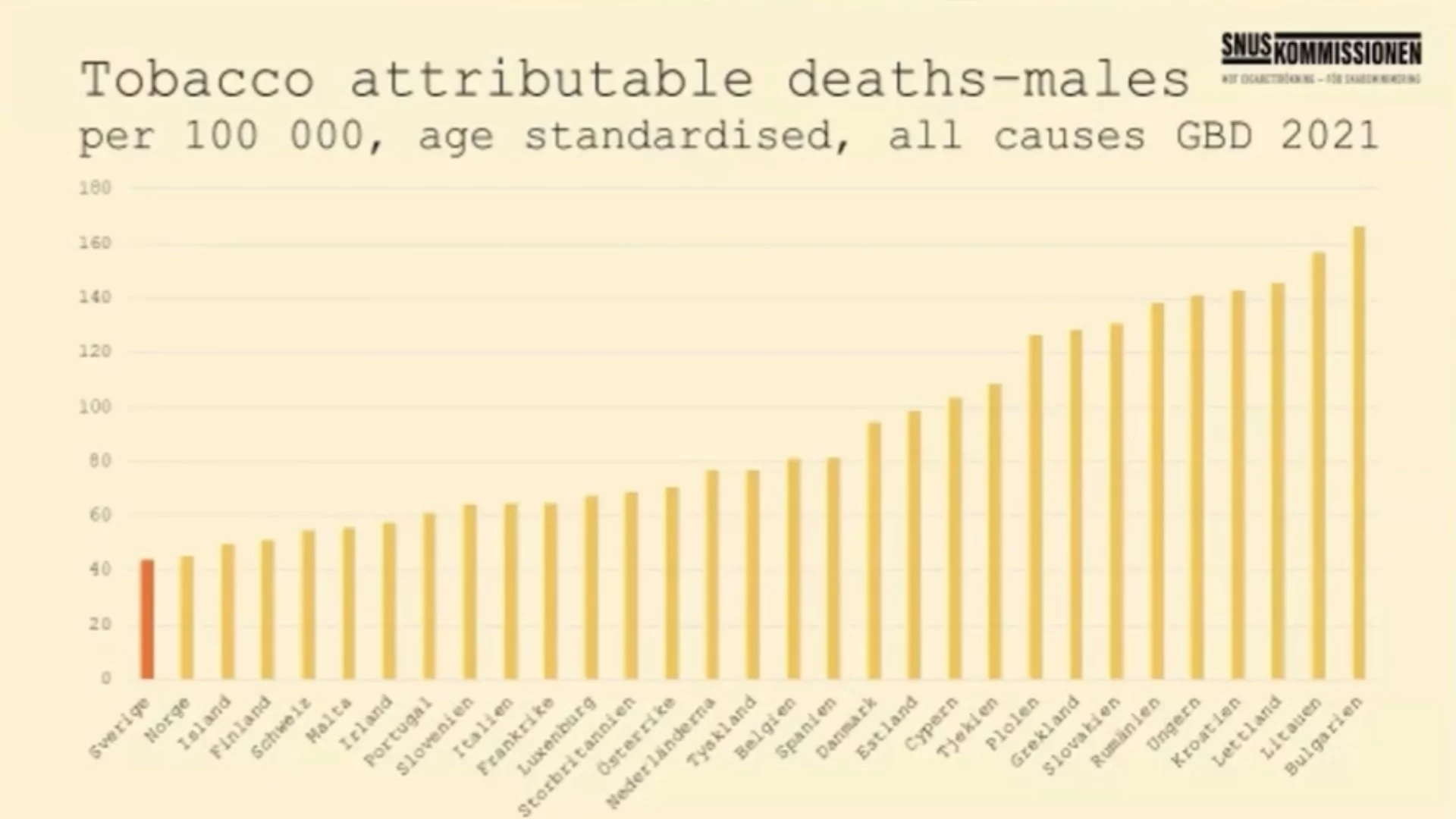 Шведите използват никотин колкото и останалите европейци, но имат най-малко смъртни случаи от ракови заболявания