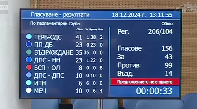 "ДПС-ДПС срещу ДПС-НН": Скандал в парламента за заветните три букви