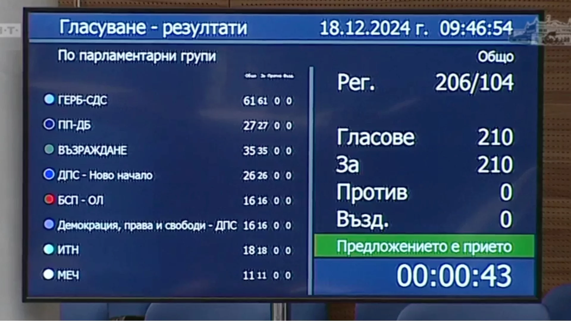 Таблото за гласуване се оказа проблем за работата на депутатите (СНИМКА)