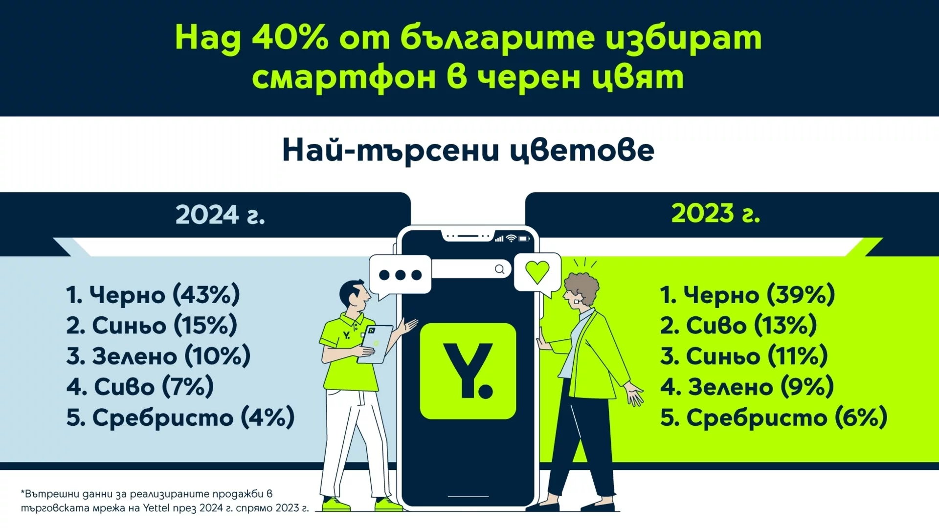 Yettel отбелязва 15% ръст в продажбите на мобилни телефони през 2024 г.