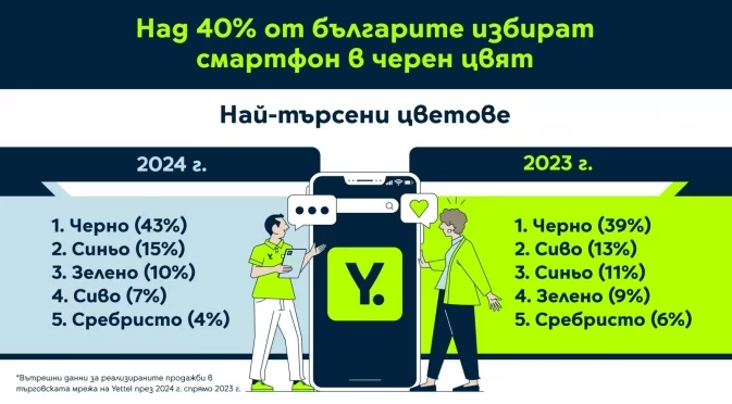 Yettel отбелязва 15% ръст в продажбите на мобилни телефони през 2024 г.