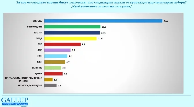 "Галъп": ГЕРБ увеличава преднината си, две партии се борят за второто място