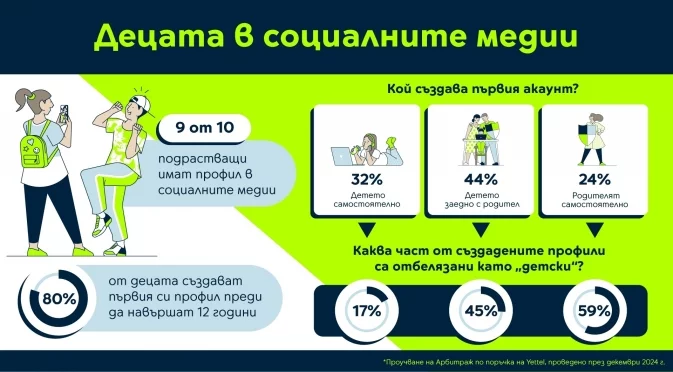 80% от децата създават първия си профил в социалните медии преди да навършат 12 г.