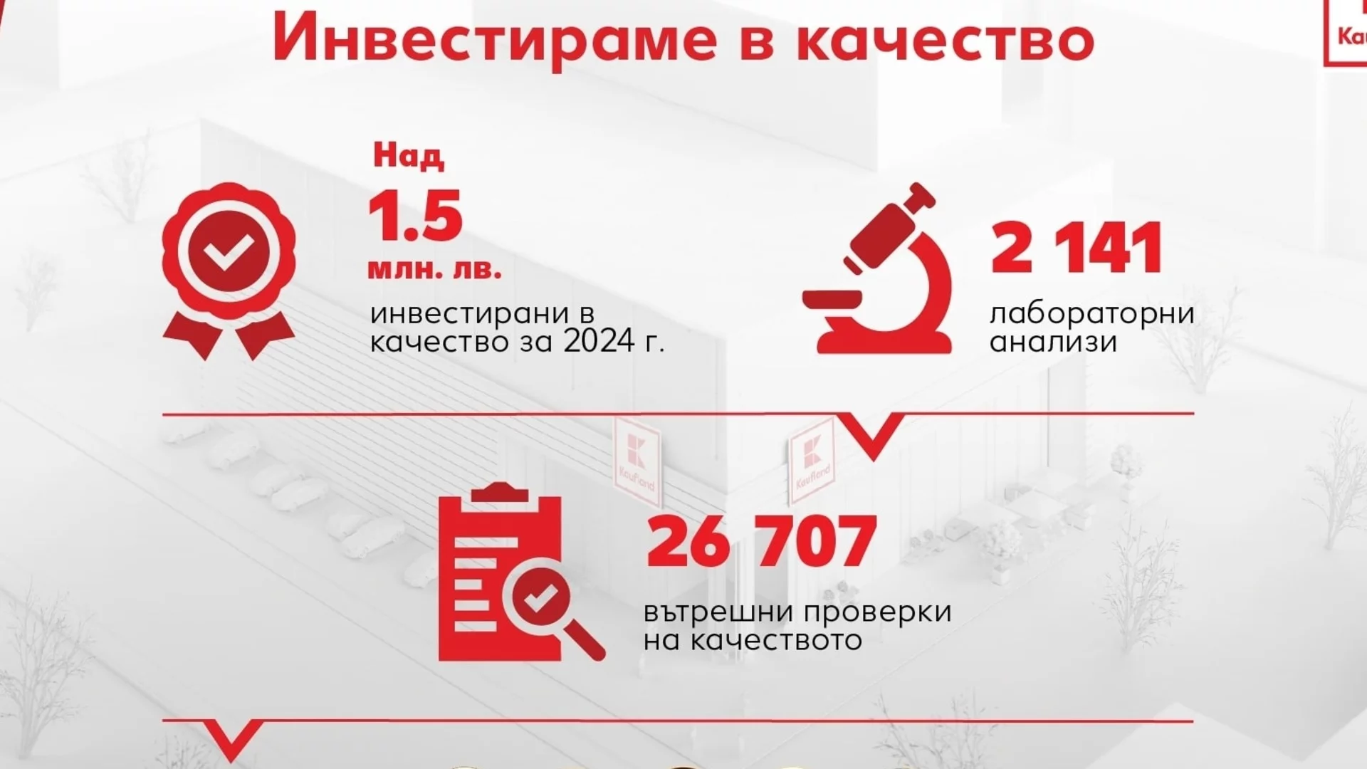 Kaufland инвестира близо 1,5 млн. лв. в качество през 2024 г.  