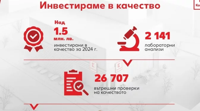 Kaufland инвестира близо 1,5 млн. лв. в качество през 2024 г.  