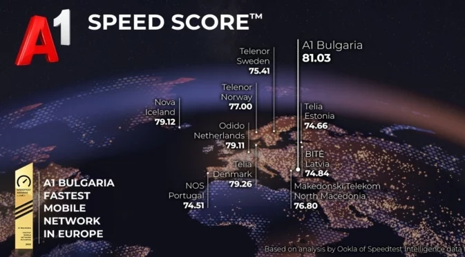 Най-бързата мобилна мрежа в Европа е на А1 България според Ookla®