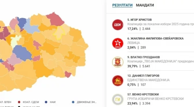 Трагедията в Кочани си каза думата: Няма избран кмет на първи тур