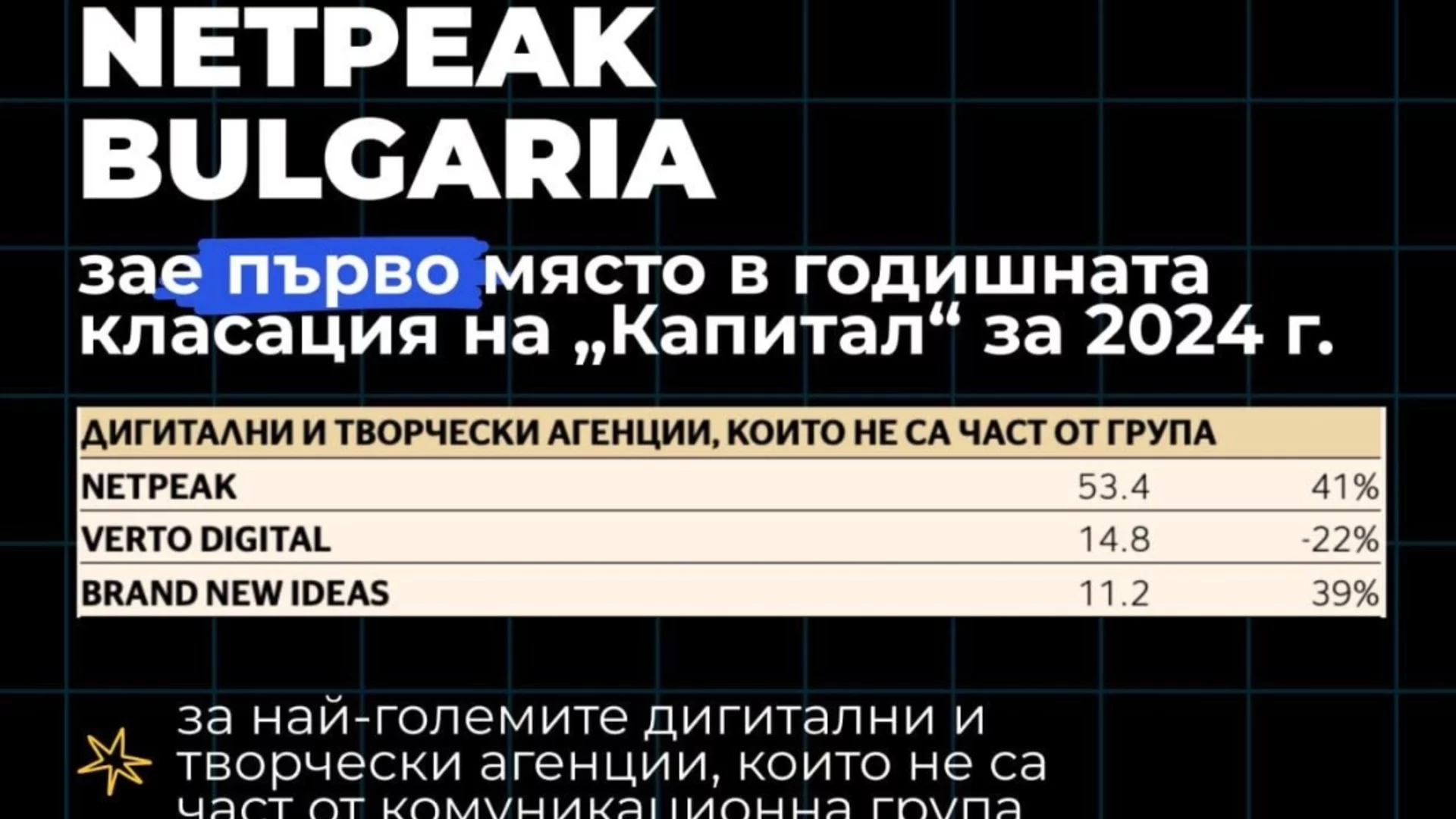 Netpeak оглавява класацията на най-големите дигитални и творчески агенции извън група според „кМаркетинг Factbook 2025“