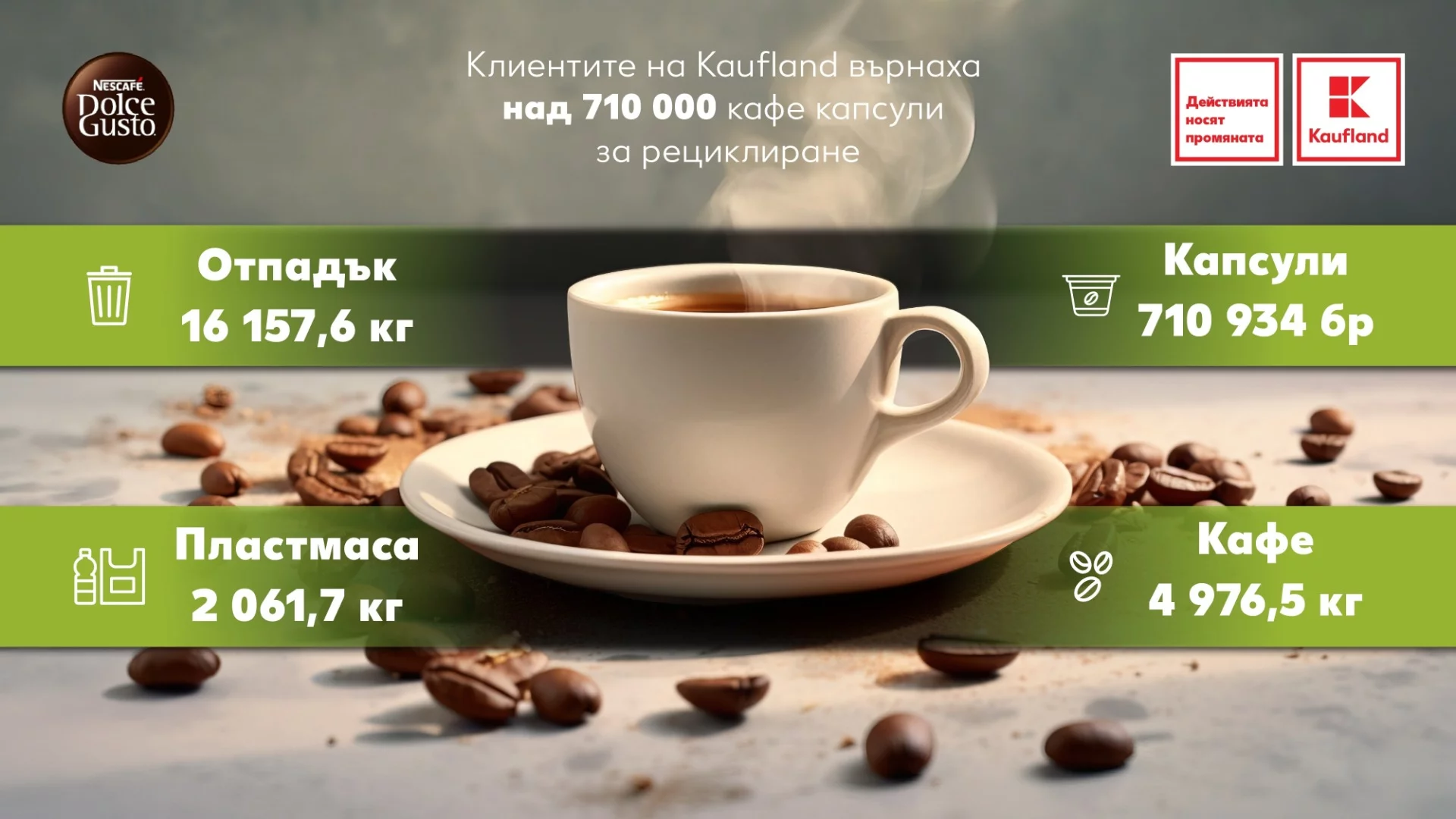 Клиентите на Kaufland върнаха над 710 000 кафе капсули за рециклиране