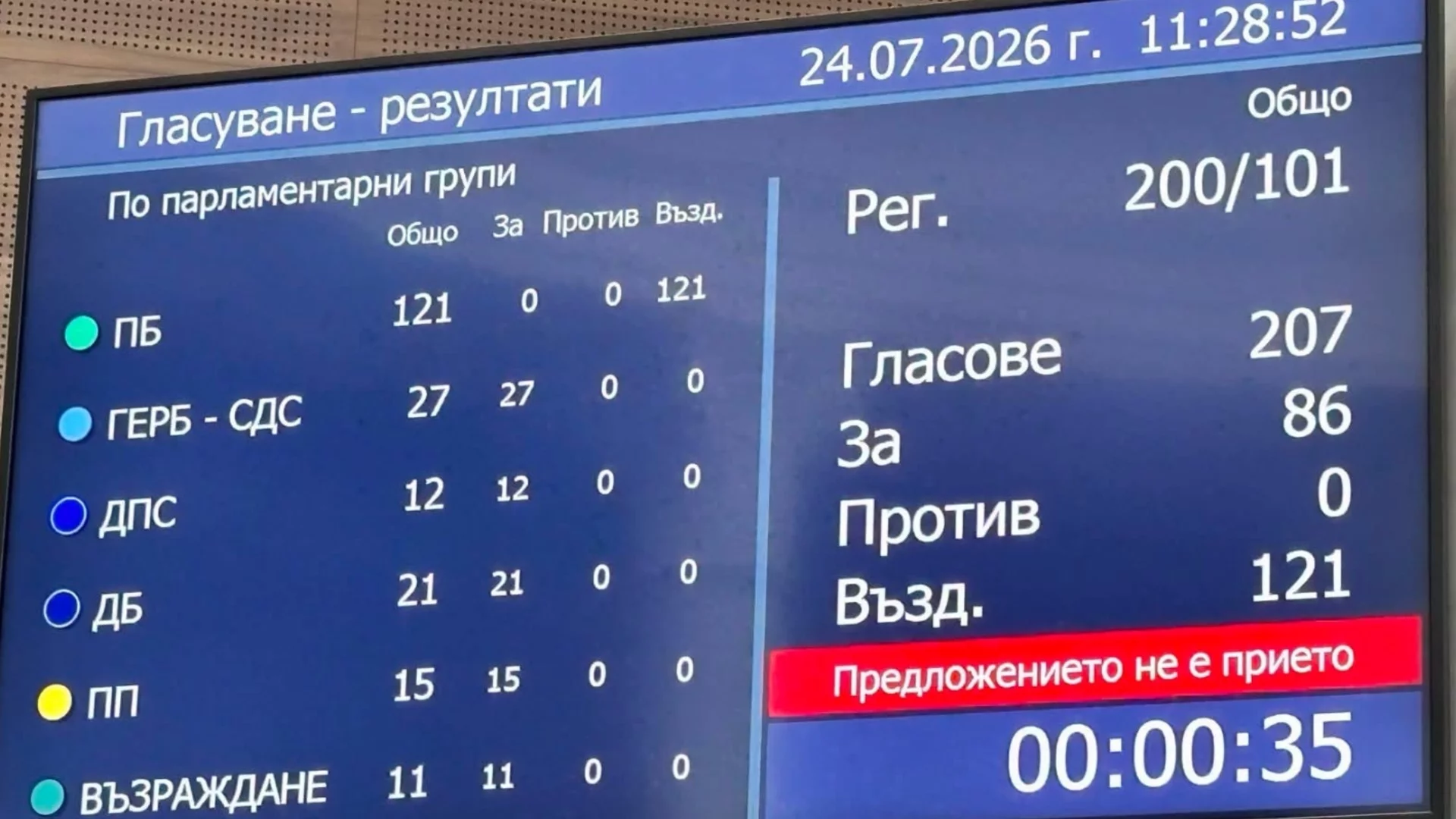 "Това мнозинство няма намерение да създаде Национална детска болница": Партията на Радев скандализира с гласуване в НС