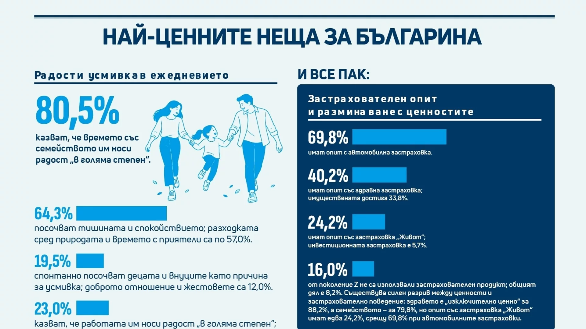 Проучване на ДЗИ показва ценните за българите неща